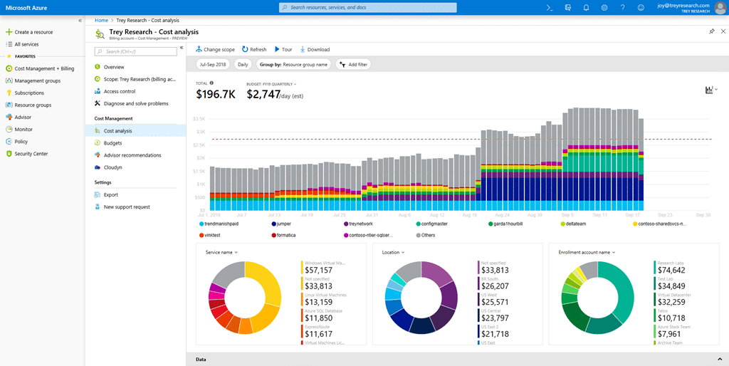 Azure Cost Management - So behalten Sie Ihre Azure Kosten im Blick 3 8