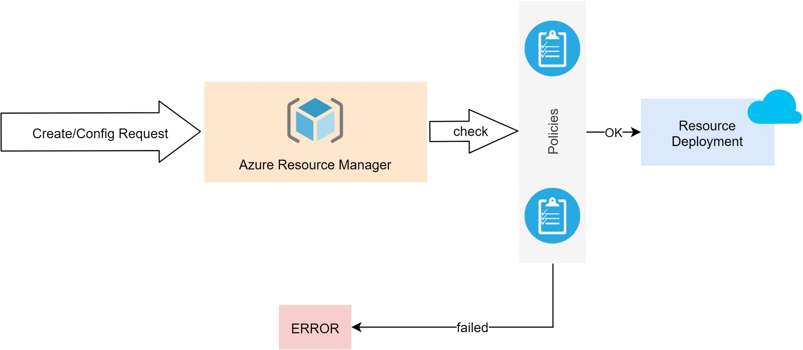 Cloudrichtlinien mit Azure Policy 7 AzurePolicyHowItWorks 1