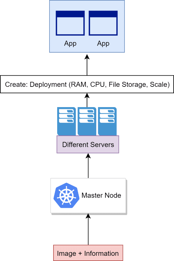 Container on Azure - Teil 1: Basics 5 Pod
