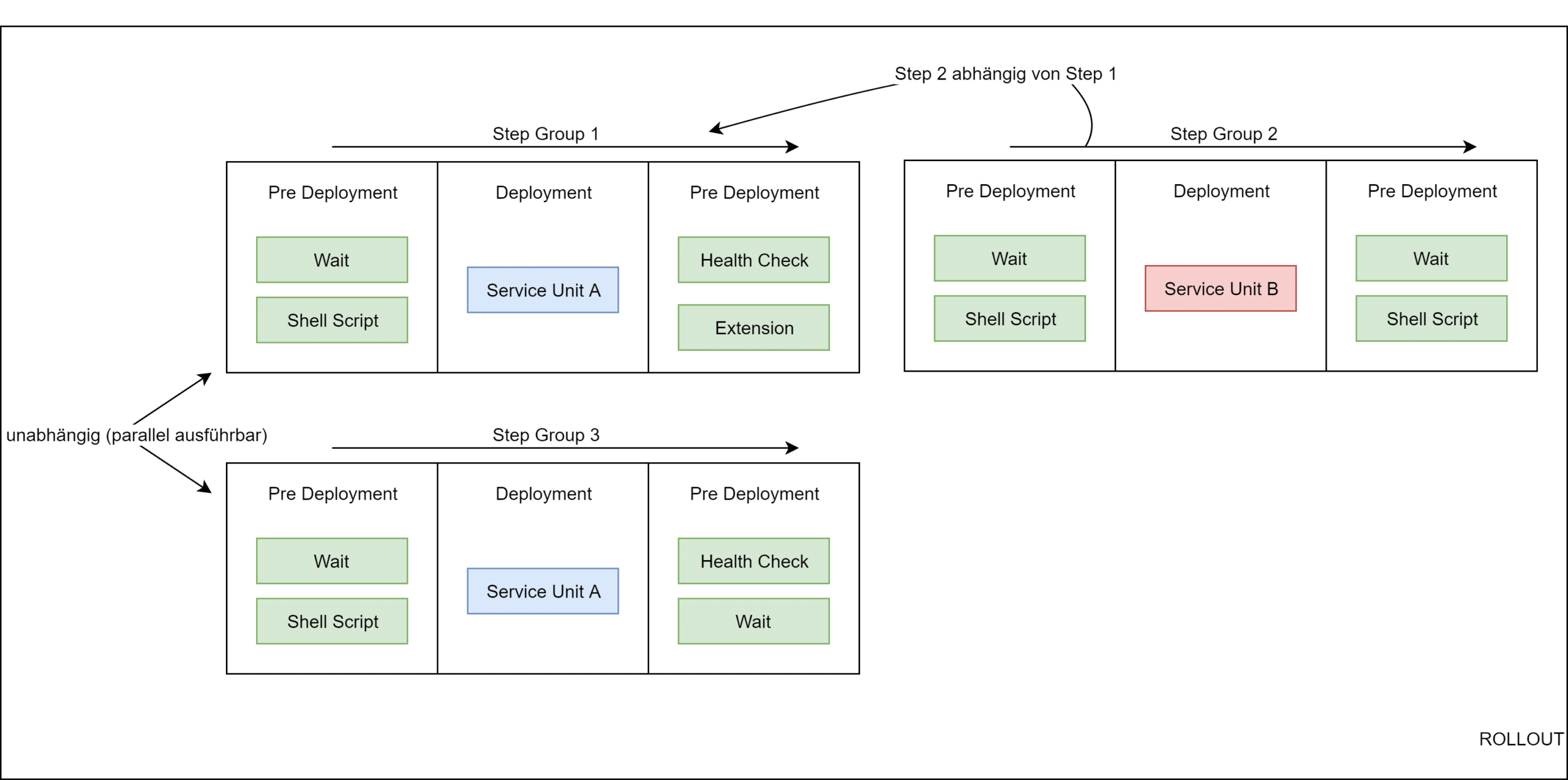 Azure Deployment Manager - Erweitern Sie Ihre Cloud Deployment Möglichkeiten 5 Rollout