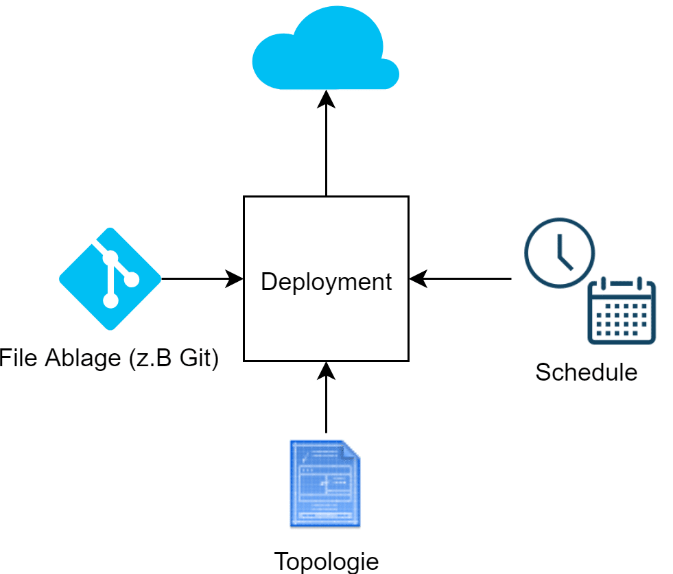 Azure Deployment Manager - Erweitern Sie Ihre Cloud Deployment Möglichkeiten 3 Untitled Diagram 10