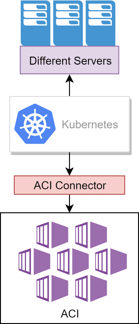 Container on Azure - Teil 2: Was bietet Azure 7 aci connector