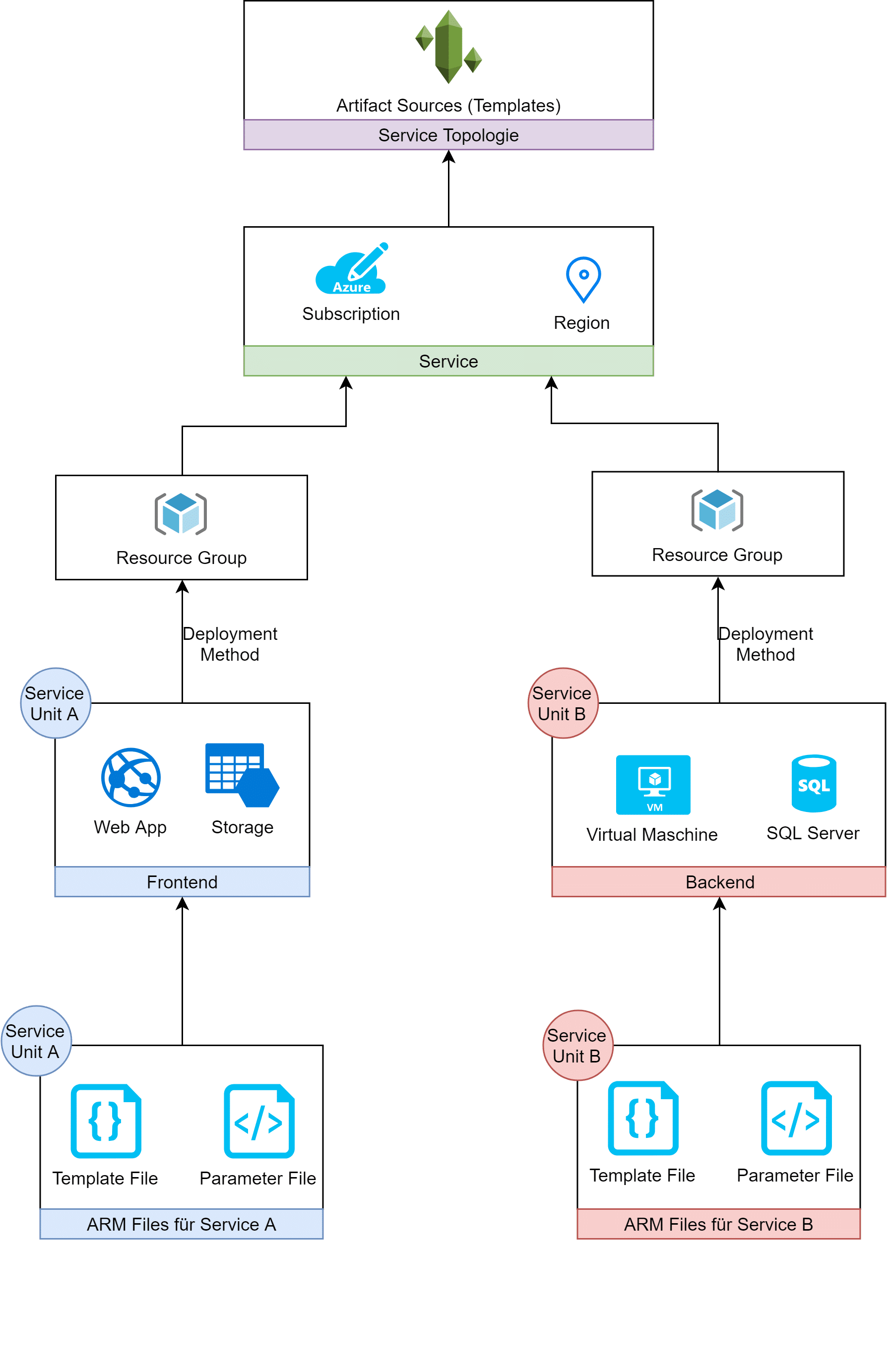 Azure Deployment Manager - Erweitern Sie Ihre Cloud Deployment Möglichkeiten 4 adm2