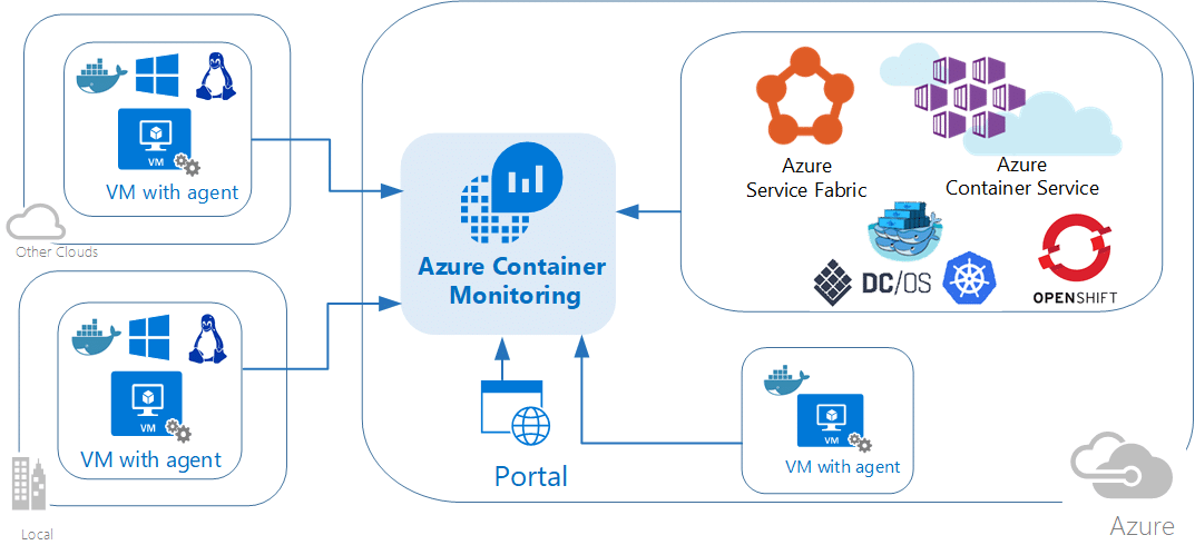 Container on Azure - Teil 2: Was bietet Azure 8 container loganalytics