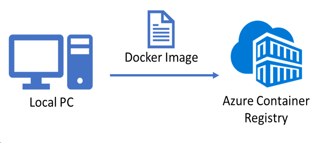 Container on Azure - Teil 2: Was bietet Azure 3 container registry