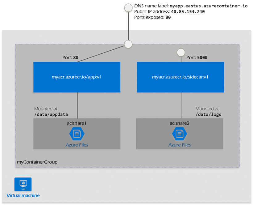 Container on Azure - Teil 2: Was bietet Azure 6 containergroup