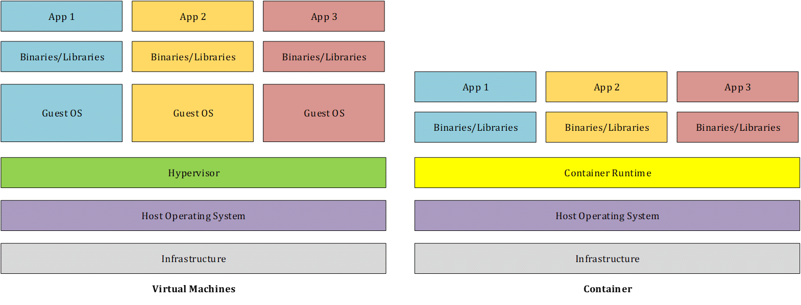 Container on Azure - Teil 1: Basics 4 vm vs container 197114227 1539095412689