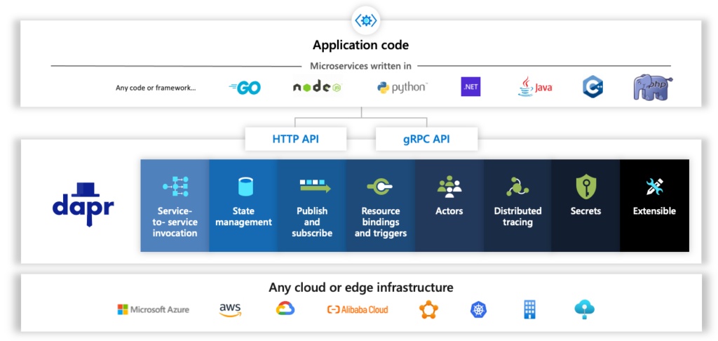 Dapr – The Future of Cloud-Native development is here 4 image 23
