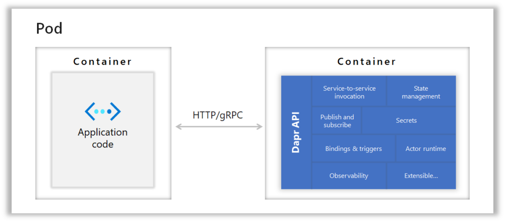 Dapr – The Future of Cloud-Native development is here 6 overview sidecar kubernetes