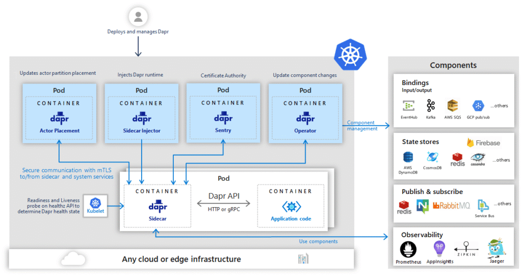 Dapr – The Future of Cloud-Native development is here 5 overview kubernetes