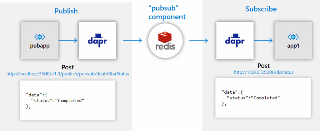 Dapr – The Future of Cloud-Native development is here 10 pubsub publish subscribe example