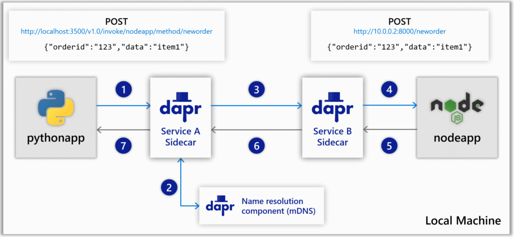 Dapr – The Future of Cloud-Native development is here 8 service invocation overview example