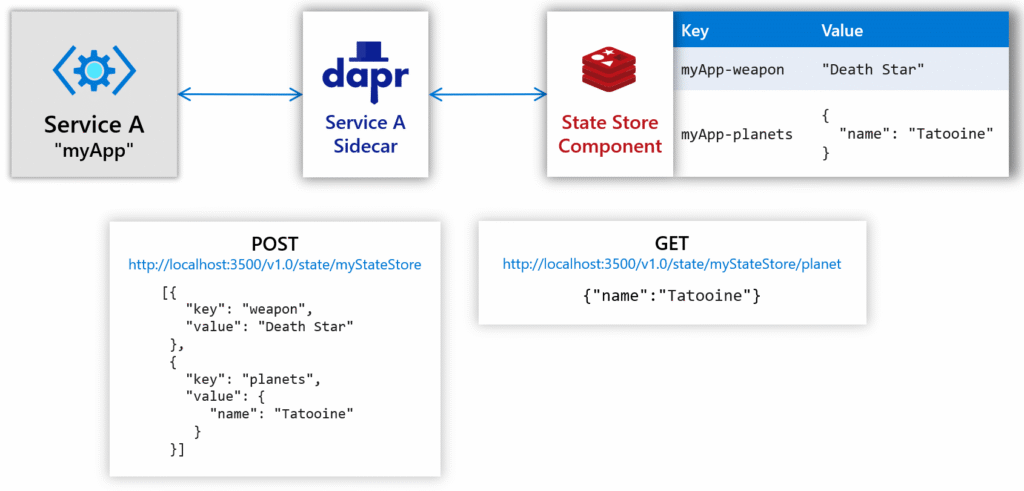 Dapr – The Future of Cloud-Native development is here 9 state management overview
