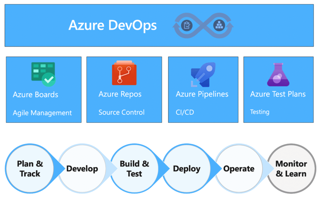 Wie Entwicklungsteams in Zukunft (remote) zusammenarbeiten. 4 azure devops ebook