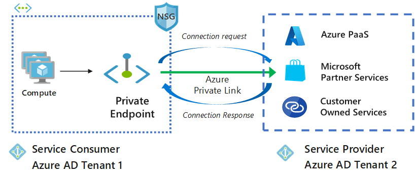 Monthly Azure news September 2021 4 manage private endpoint
