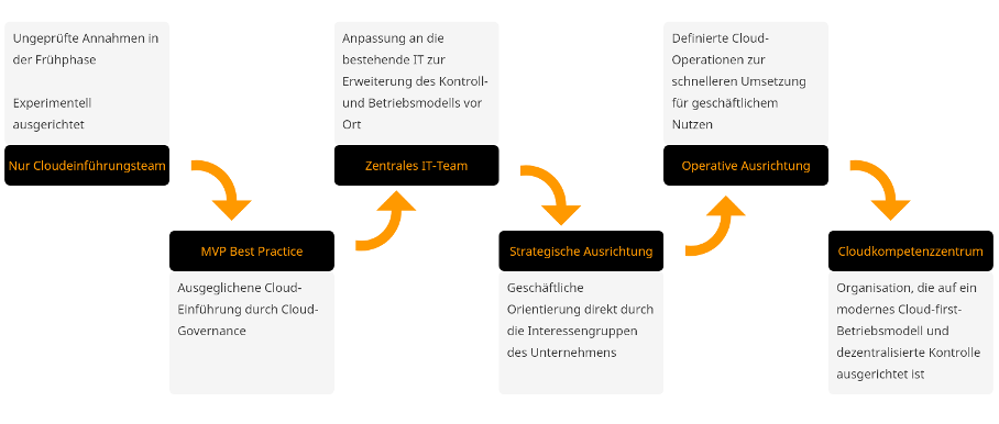 Microsoft Cloud Adoption Framework - Entwicklungsstufen der Organisationstruktur