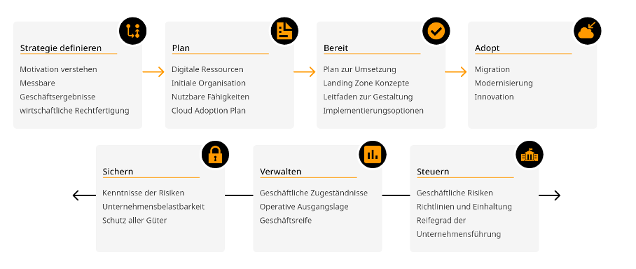 Microsoft Cloudeinführungs-Lebenszyklus