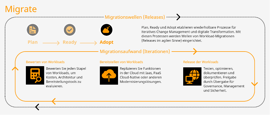 Microsoft Cloud Adoption Framework - methodisches Vorgehen der Migration