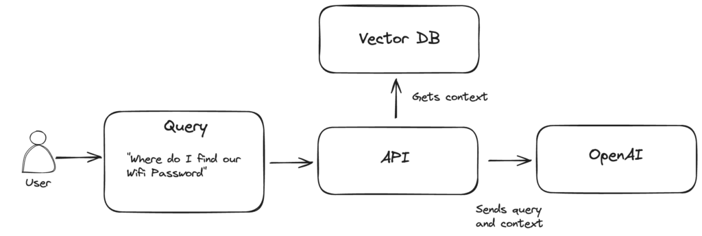 Personalizing AI – How to Build Apps Based on Your Own Data 3 rag pattern