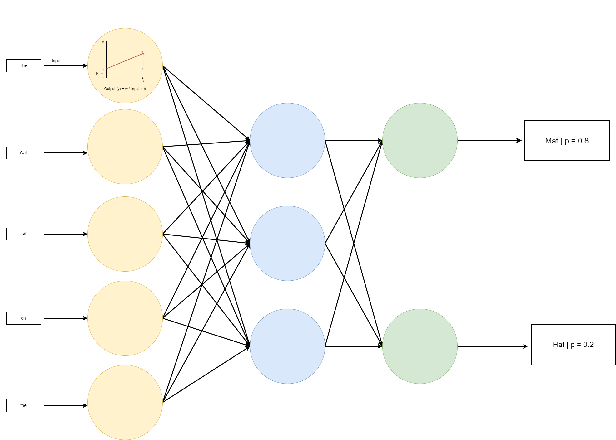 What's all the Hype with Transformers? The Trouble with Natural Language Processing 6 network neural
