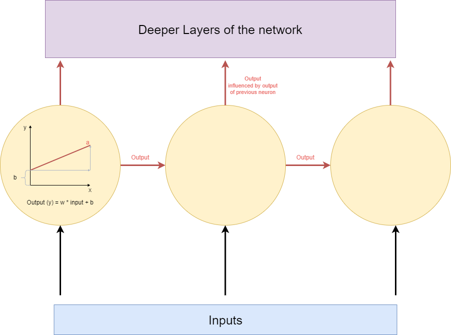 What's all the Hype with Transformers? The Trouble with Natural Language Processing 7 recurrent