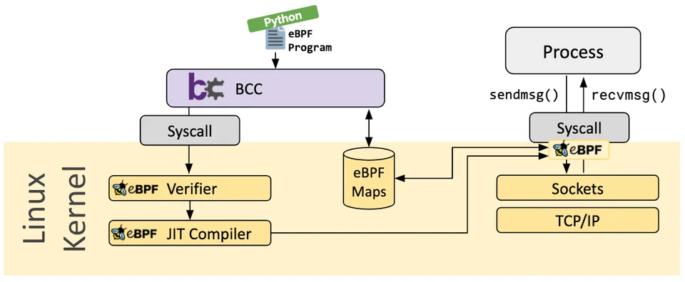 Optimierung der Netzwerk- und Laufzeitsicherheit in Kubernetes durch den Einsatz von eBPF und Cilium 3 image 113