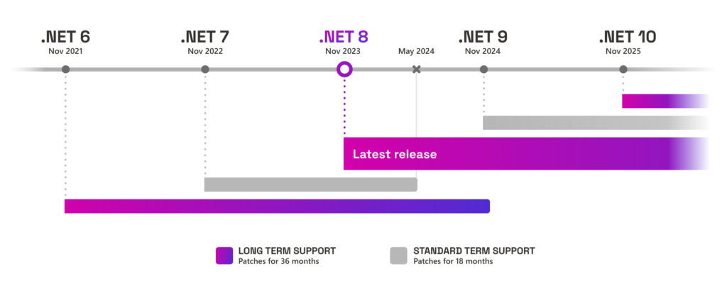 Das Ende von .NET 6: Jetzt auf .NET 8 umsteigen! 2 image 115
