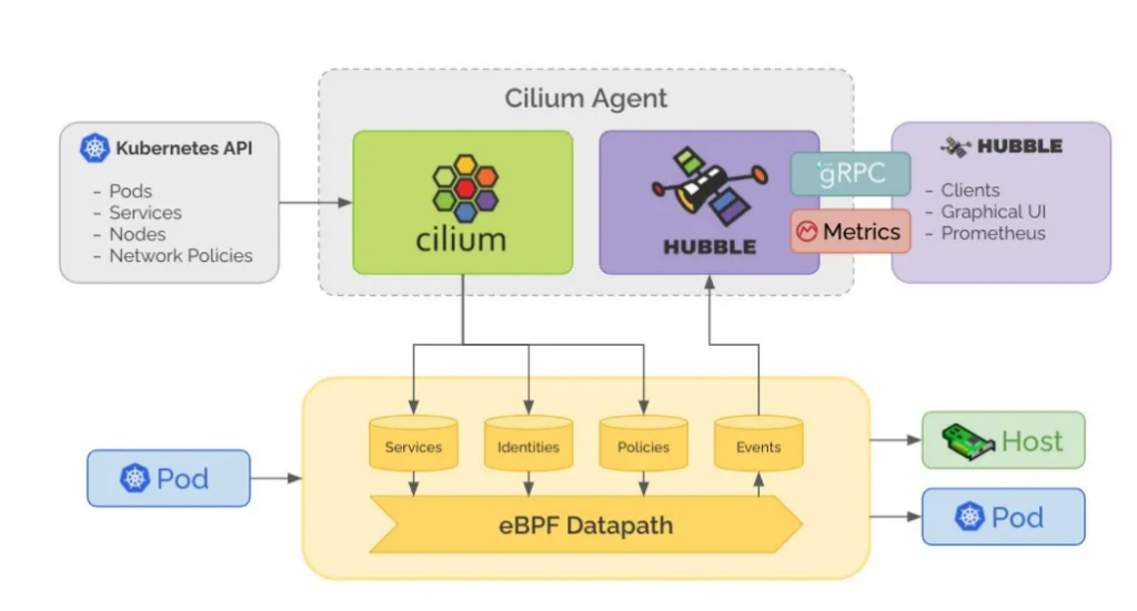 Optimierung der Netzwerk- und Laufzeitsicherheit in Kubernetes durch den Einsatz von eBPF und Cilium: Einführung Cilium 3 image 116