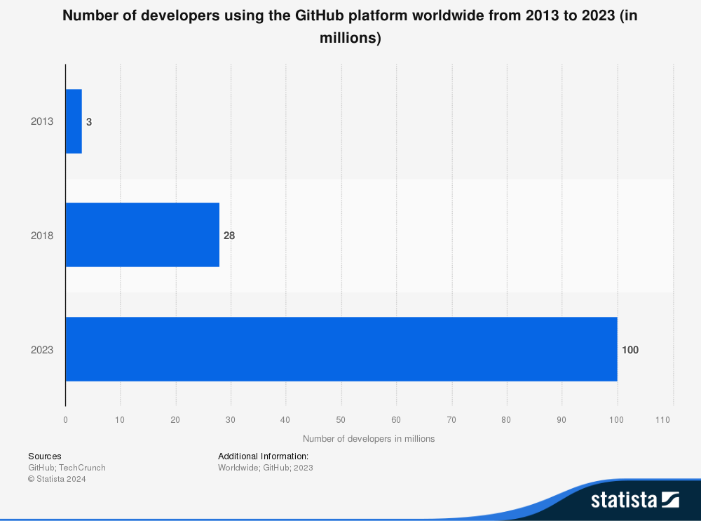 GitHub: Neue Features fürs Projektmanagement unter der Lupe 3 statistic id1363004 global developers using github 2013 2023