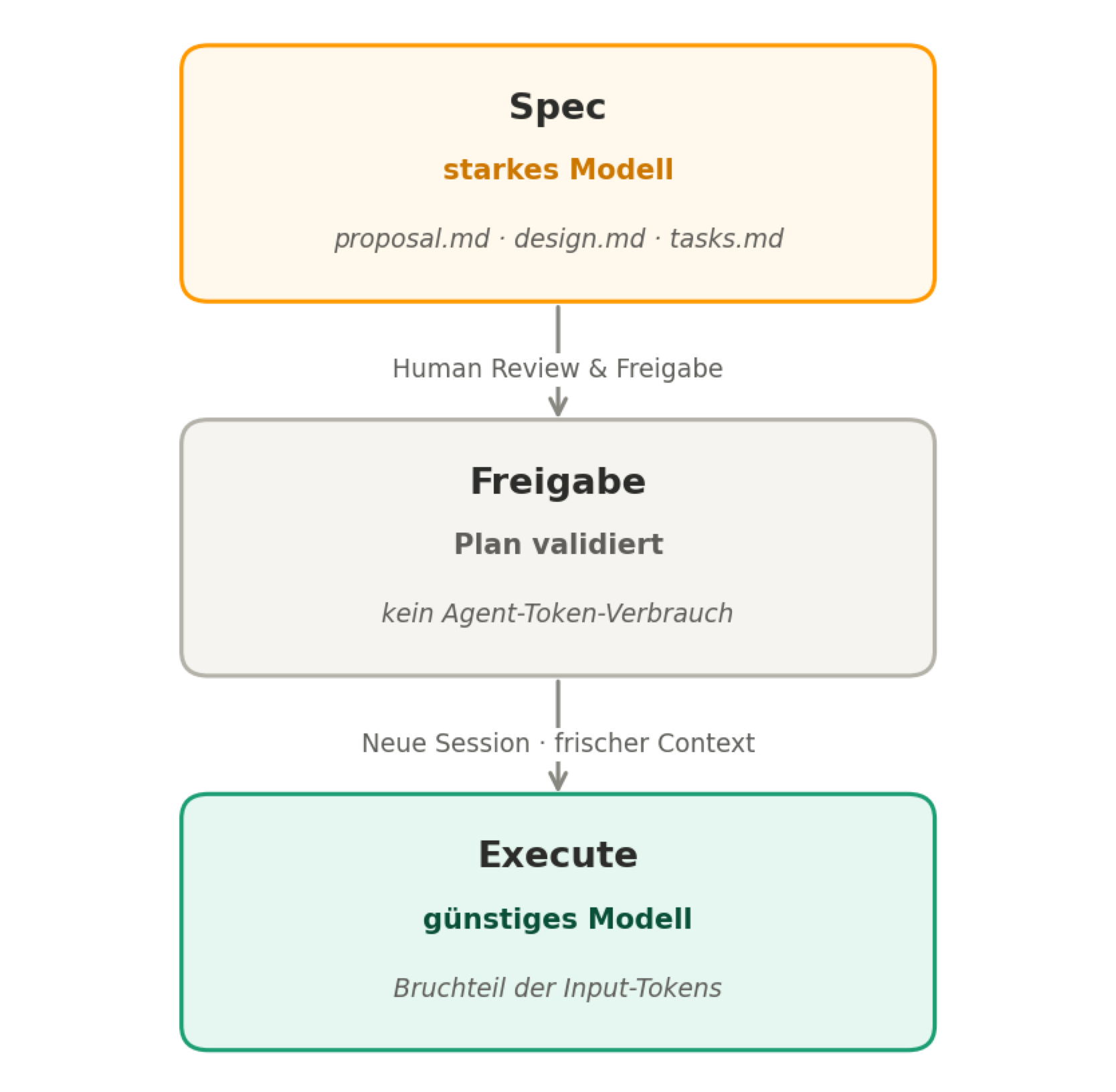 diagram sdd workflow