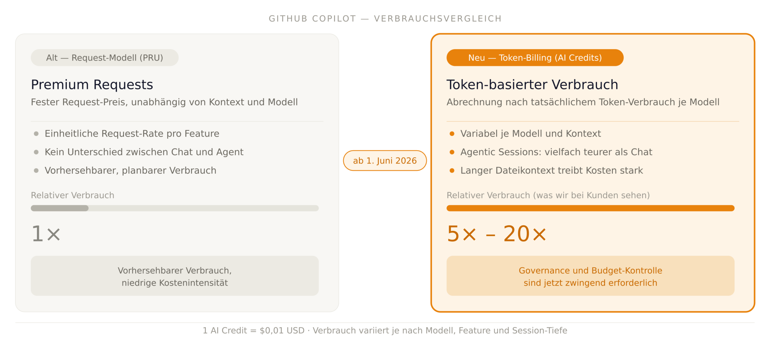 GitHub Copilot Token Billing: FinOps Is No Longer a Nice-to-Have 2 github copilot billing image 1 scaled 1
