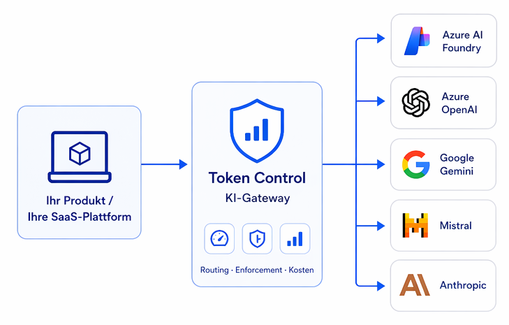 Token Control for ISVs: Monetize, Bill, and Control AI Features 2 token control ki