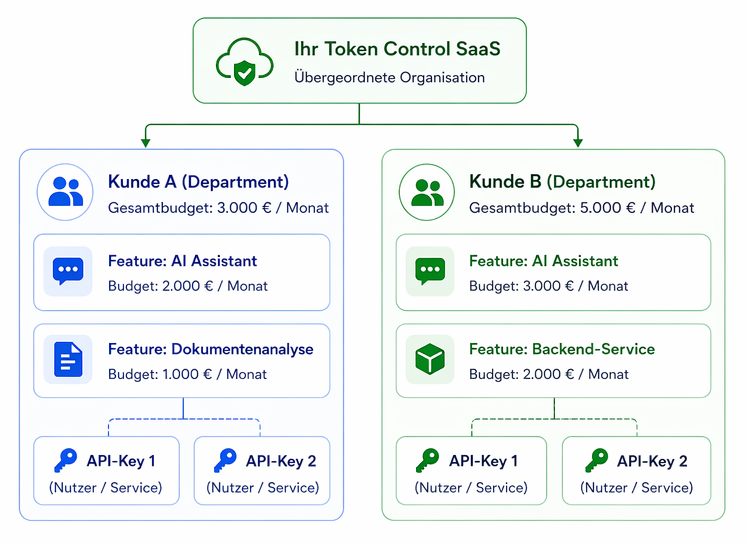 Token Control for ISVs: Monetize, Bill, and Control AI Features 3 token control struktur