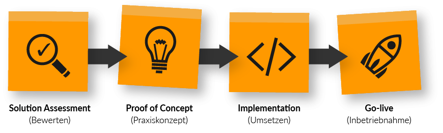 white duck news Juni 2022 14 azure solution assessment main grafik