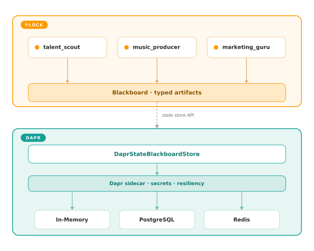 Flock & Dapr: Resilient Cloud-Native Agent Swarms 2 flock dapr 1 1024x819 1