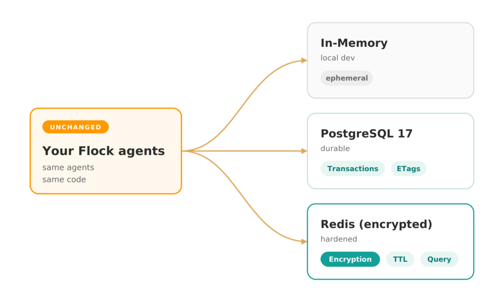 Flock & Dapr: Resilient Cloud-Native Agent Swarms 3 flock dapr 2 1024x614 1