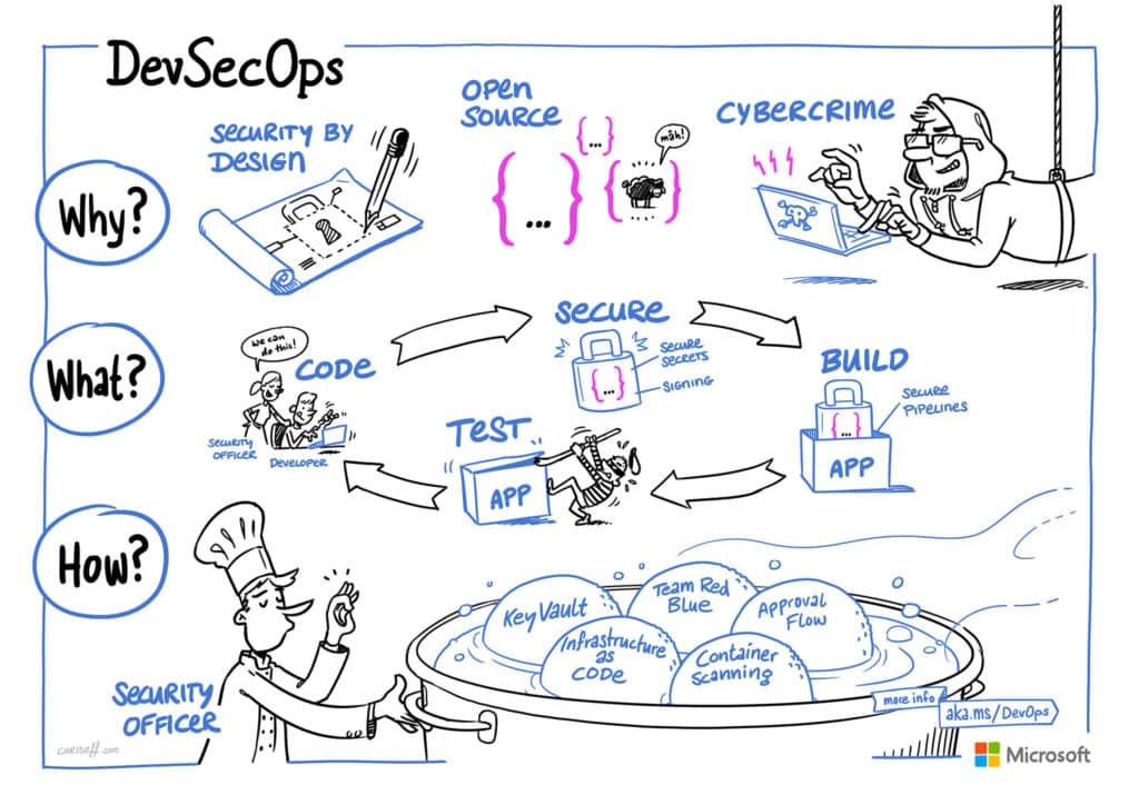 Recap: Microsoft DevOps Forum 2021 – DevOps & Security 2 DevSecOps