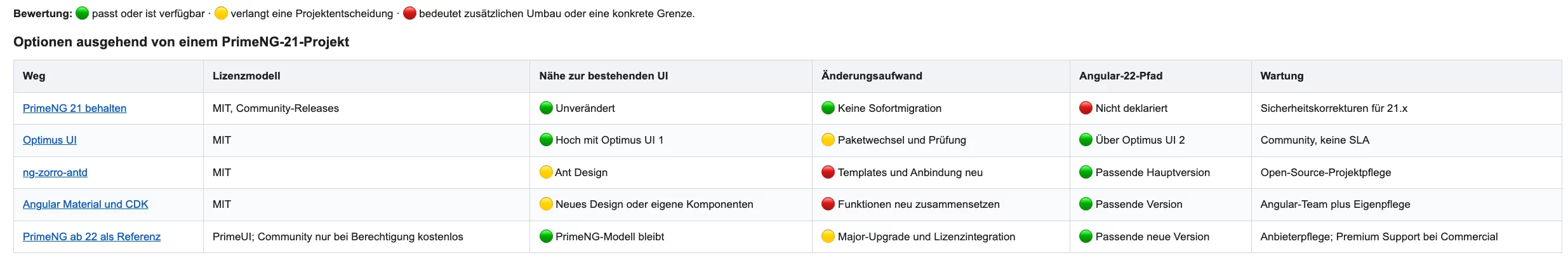 PrimeNG wird kostenpflichtig. Und jetzt? 3 tabelle PrimeNG