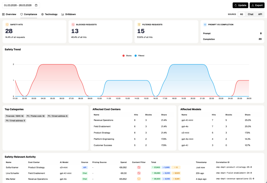 compliance dashboard