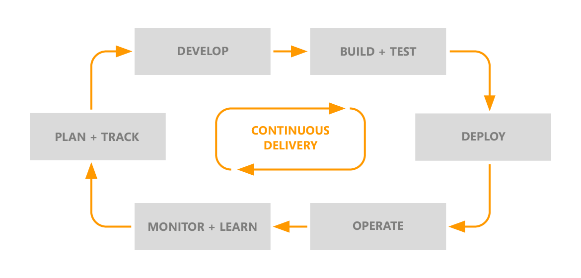 continuous delivery