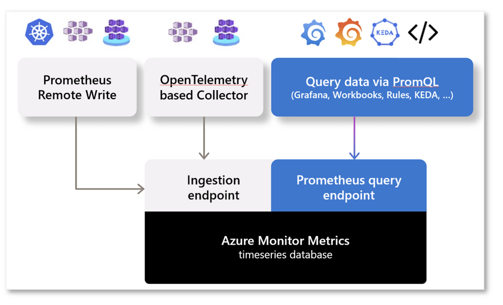 Azure Monitor managed service for Prometheus