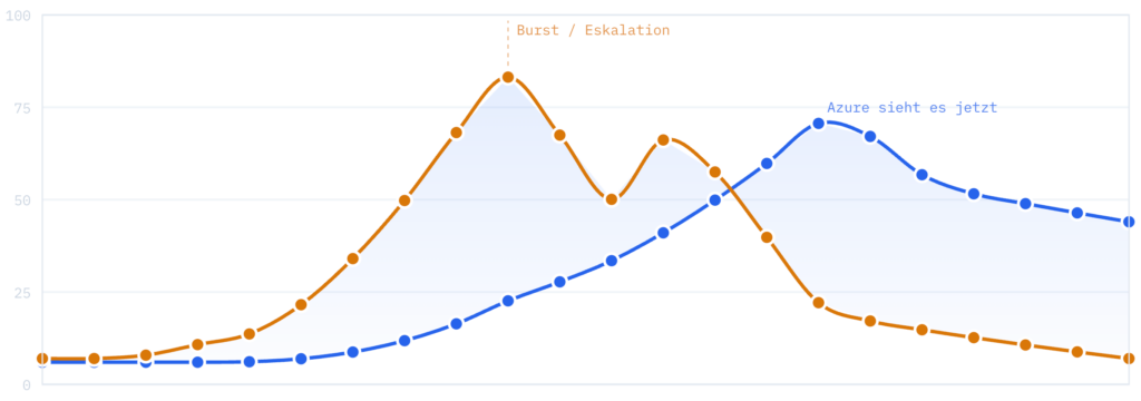 Azure cost management