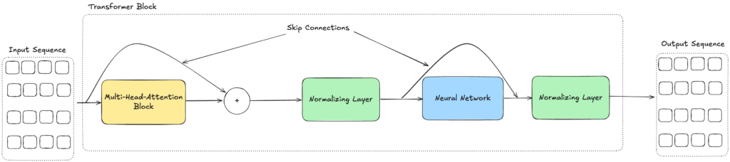 Transformer Model - Transformer Block