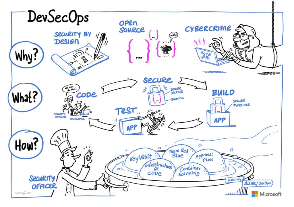 DevSecOps 