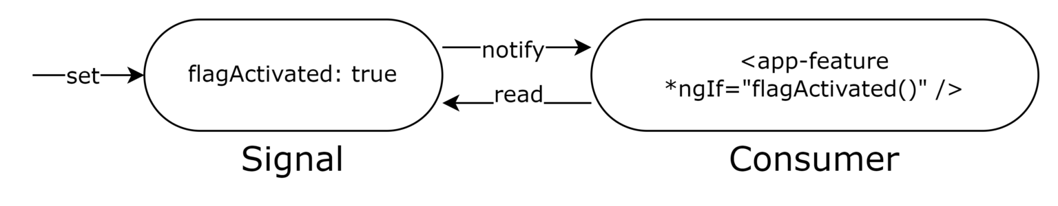 Angular Signals in v17 - A revolution? - white duck