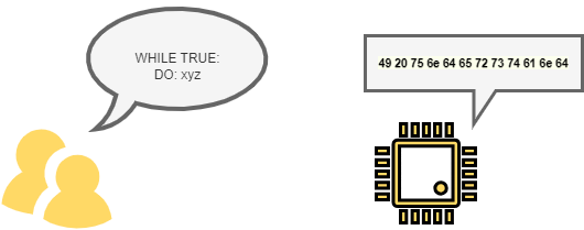 An illustration showing how computers are good at dealing with subsets of natural languages.